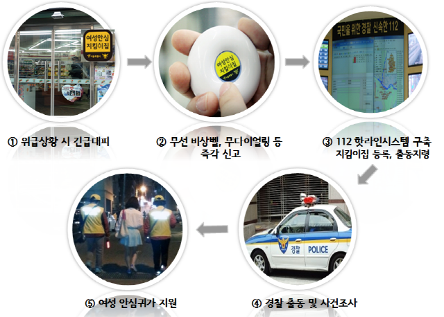 여성안심지킴이 집 긴급지원 시스템